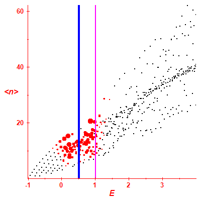 Peres lattice <N>